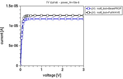 Comparison of I-V curve results using optical data from FullWAVE (FDTD) and BeamPROP (BPM).