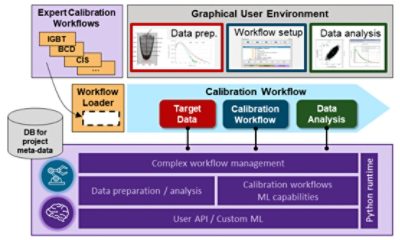 Sentaurus Calibration Workbench (SCW) | Synopsys TCAD 