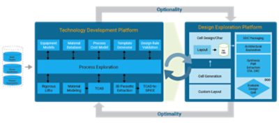 DTCO Flow Diagram