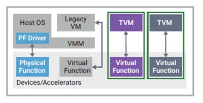 TDISP enables trusted assignment of Virtual Functions to TVMs | Synopsys