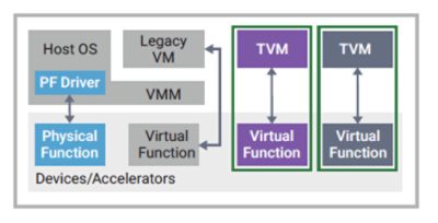 TDISP enables trusted assignment of Virtual Functions to TVMs | °ϲʿ