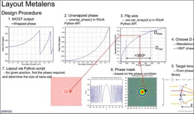 Synopsys Solution to Design and Simulation of Metalens | Synopsys