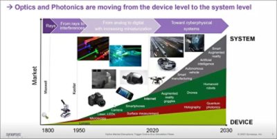 Optics Market Disruptions Trigger End-to-End Simulation Flows | ϲֱ