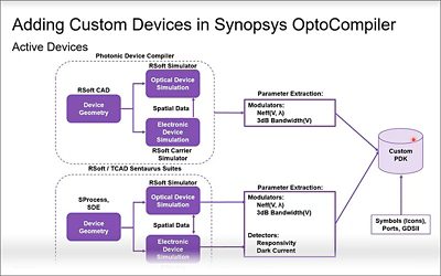Passive and Active Photonic Device Generation, Simulation and Use in the Synopsys Photonic IC Design Flow tech talk on-demand | Synopsys
