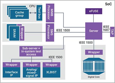 IEEE 1687 and IEEE 1500 Automation Support