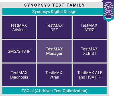 Synopsys Design for Test Diagram