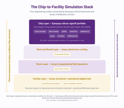 chip to facility simulation stack
