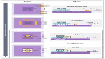 Co-Packaged Optics for AI & HPC Multi-Die Designs 
