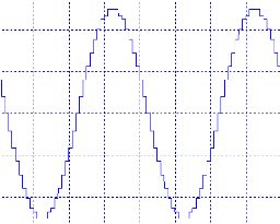 Enhancing Resolution of Conversions Between Analog and Digital Signals OptSim