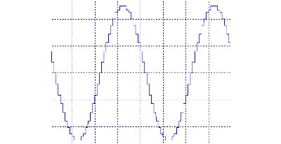 Enhancing Resolution of Conversions Between Analog and Digital Signals OptSim