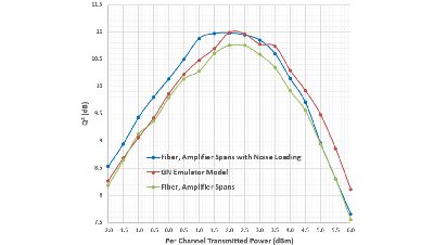 Bell Curve Analysis of Coherent WDM Systems