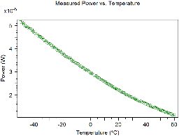 Thermal Sensing: FBG-Based Temperature Sensor