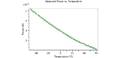 Thermal Sensing: FBG-Based Temperature Sensor