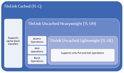 TileLink standard architecture diagram