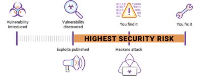 Open Source Vulnerability Monitoring and Reporting | Synopsys