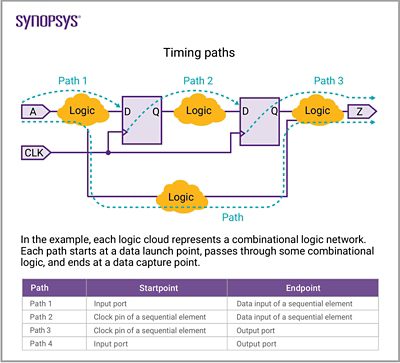 Timing Paths | Synopsys