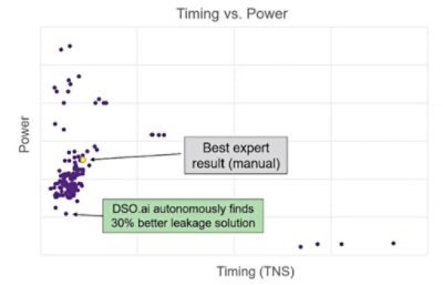 Timing vs. power DSO case study (Part 2) | Synopsys