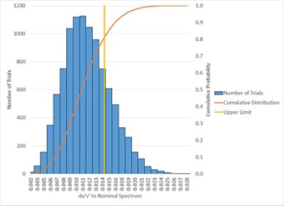 LightTools tolerance analysis | Synopsys