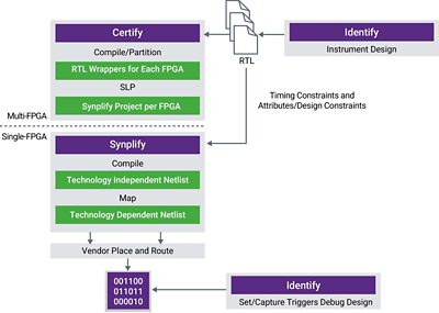 Tools for FPGA Prototyping Diagram