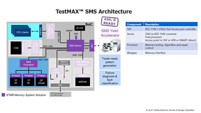 Toshiba Enhances Memory BIST Flow with Synopsys TestMAX Manager