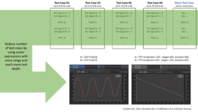 Reduce the Number of Test Cases