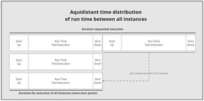 Execution equidistant