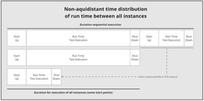 execution non-equidistant