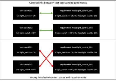 Correct links Between Test Cases and Requirements