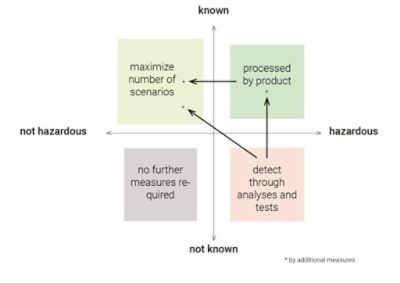 SOTIF Risk Assessment 