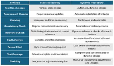 table - static vs dynamic traceability