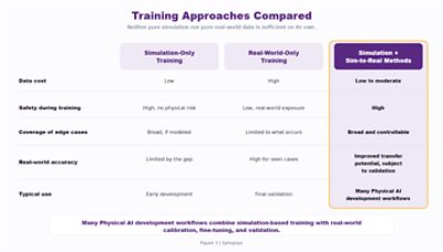 Diagram comparing simulation-only, real-world-only, and combined training approaches