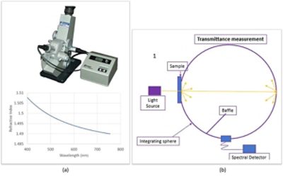 Refractive index measurements (a) and spectral transmittance (b) measurements | Synopsys