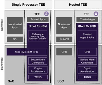tRoot Hardware Secure Modules | Synopsys