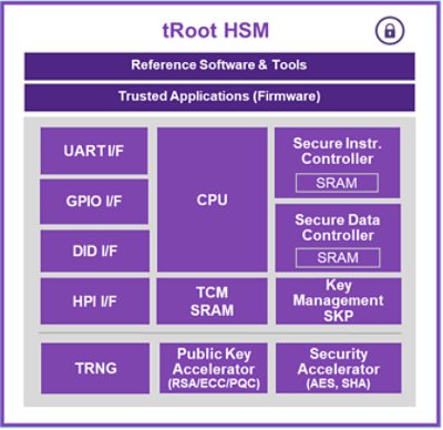 tRoot HSM Diagram