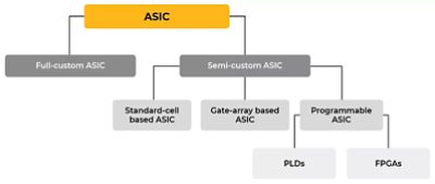 Types of ASICs