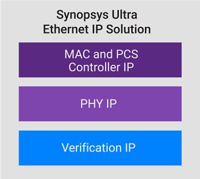 Synopsys Ultra Ethernet IP Solution Diagram