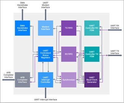 Synopsys UART IP Block Diagram
