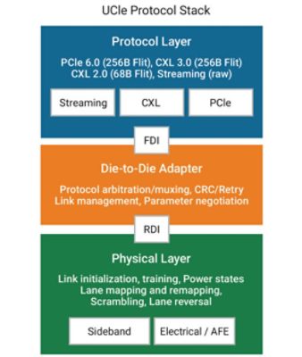 UCIe Protocol Stack | Synopsys