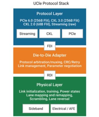 UCIe Protocol Stack | ϲֱ