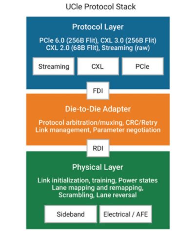 UCIe Protocol Stack | Synopsys