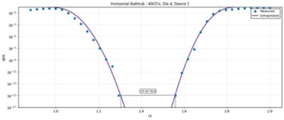 Diagram illustrating horizontal bathtub bit error rate results for UCIe-S N2P (2nm) at 40 GT/s, Die 4, Dword 1. Key elements: Measured data points, Extrapolated curve, bit error rate (BER) axis, unit interval (UI) axis, and 25.43 %UI annotation.