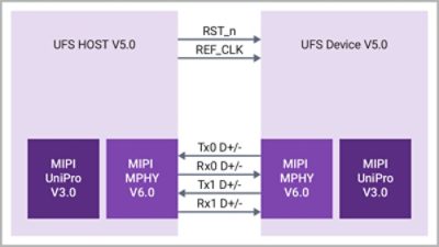 UniPro 3.0 and M‑PHY v6.0 as the Backbone of UFS 5.0