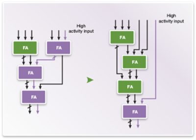 Diagram of Switching Activity in Power Reports Analysis