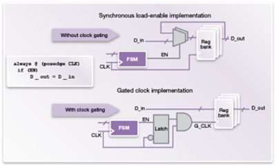 Example of dynamic power optimization with Power Compiler clock gating