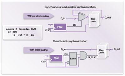 Synchronous and Gated Clock Implementation Diagram