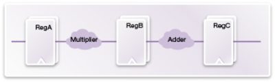 Diagram of Multiplier and Adder in Switching Activity Report