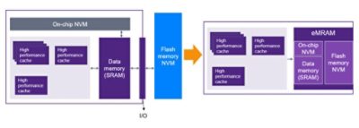 Unified eMRAM Solution | Synopsys