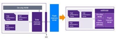 Unified eMRAM Solution | °ϲʿ