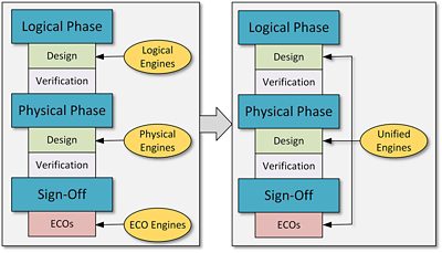 Integrate a Common Set of Engines