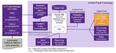 Unified Fault Campaign Diagram | Synopsys